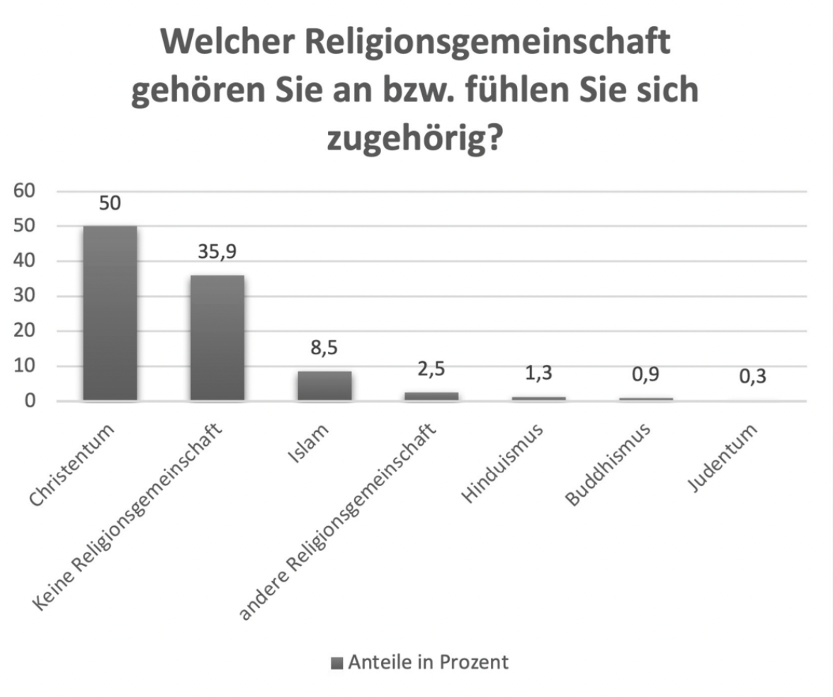 Balkendiagramm: Anteile der Religionszugehörigkeit – Christentum 50%, keine 35,9%, Islam 8,5%, andere sehr gering.
